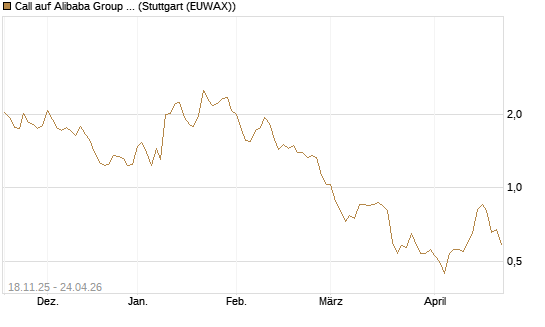 Call auf Alibaba Group ADR [Morgan Stanley & Co. Int. plc] Chart