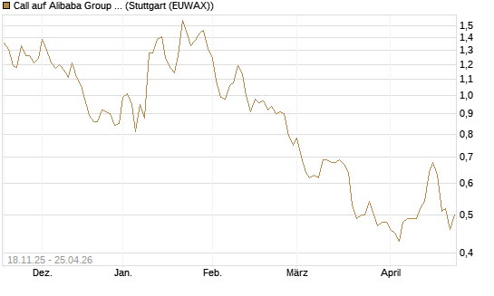 Call auf Alibaba Group ADR [Morgan Stanley & Co. Int. plc] Chart
