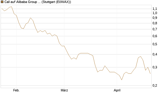 Call auf Alibaba Group ADR [Morgan Stanley & Co. Int. plc] Chart