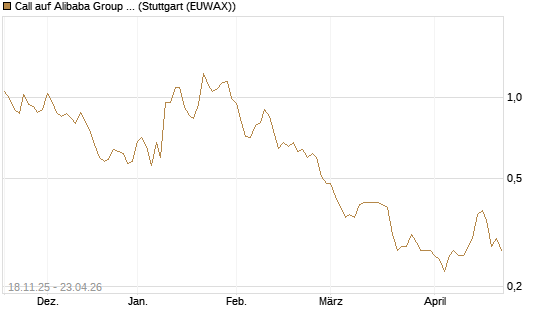 Call auf Alibaba Group ADR [Morgan Stanley & Co. Int. plc] Chart