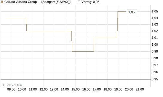 Call auf Alibaba Group ADR [Morgan Stanley & Co. Int. plc] Chart