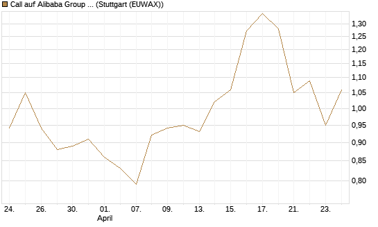 Call auf Alibaba Group ADR [Morgan Stanley & Co. Int. plc] Chart