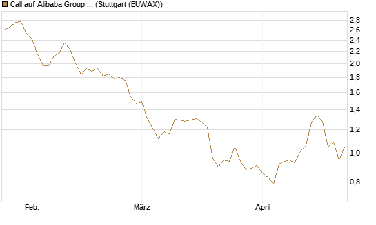 Call auf Alibaba Group ADR [Morgan Stanley & Co. Int. plc] Chart