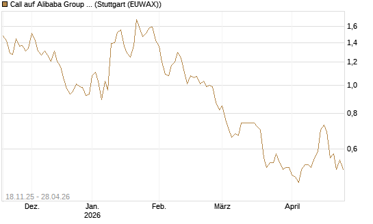 Call auf Alibaba Group ADR [Morgan Stanley & Co. Int. plc] Chart