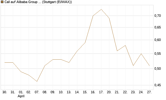 Call auf Alibaba Group ADR [Morgan Stanley & Co. Int. plc] Chart