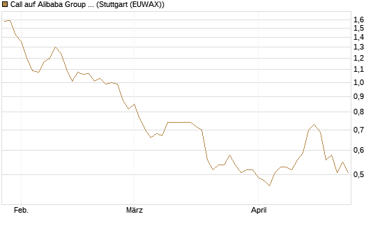 Call auf Alibaba Group ADR [Morgan Stanley & Co. Int. plc] Chart