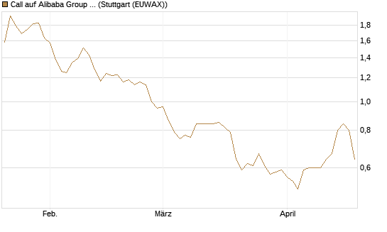 Call auf Alibaba Group ADR [Morgan Stanley & Co. Int. plc] Chart