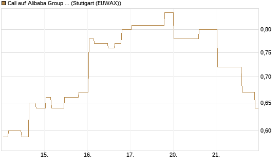 Call auf Alibaba Group ADR [Morgan Stanley & Co. Int. plc] Chart