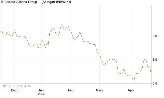Call auf Alibaba Group ADR [Morgan Stanley & Co. Int. plc] Chart