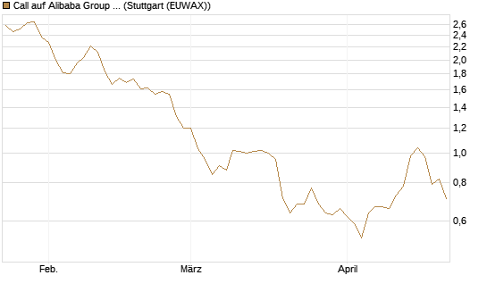 Call auf Alibaba Group ADR [Morgan Stanley & Co. Int. plc] Chart