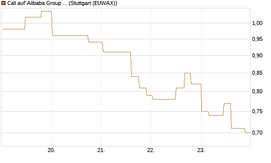 Call auf Alibaba Group ADR [Morgan Stanley & Co. Int. plc] Chart