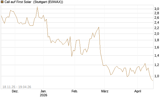 Call auf First Solar [Morgan Stanley & Co. Int. plc] Chart