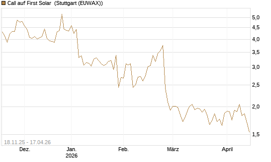 Call auf First Solar [Morgan Stanley & Co. Int. plc] Chart