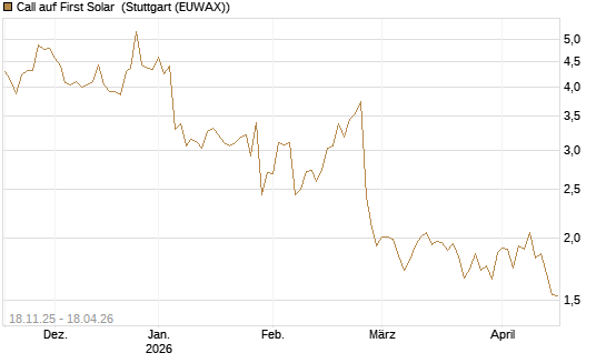Call auf First Solar [Morgan Stanley & Co. Int. plc] Chart