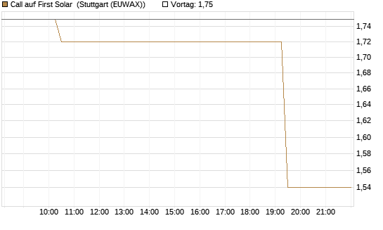 Call auf First Solar [Morgan Stanley & Co. Int. plc] Chart