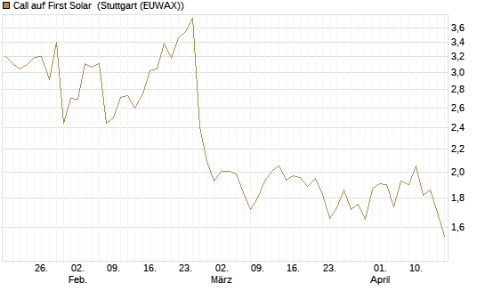 Call auf First Solar [Morgan Stanley & Co. Int. plc] Chart