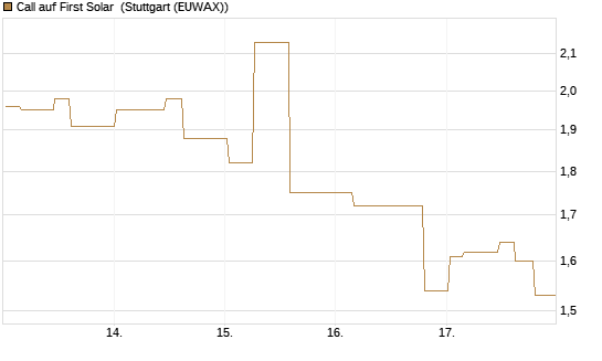 Call auf First Solar [Morgan Stanley & Co. Int. plc] Chart