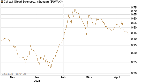 Call auf Gilead Sciences [Morgan Stanley & Co. Int. plc] Chart