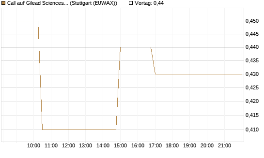 Call auf Gilead Sciences [Morgan Stanley & Co. Int. plc] Chart