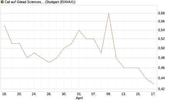 Call auf Gilead Sciences [Morgan Stanley & Co. Int. plc] Chart
