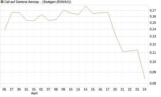 Call auf General Aerospace Co [Morgan Stanley & Co. Int. plc] Chart