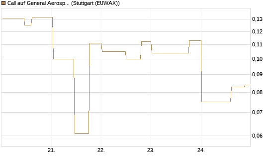 Call auf General Aerospace Co [Morgan Stanley & Co. Int. plc] Chart