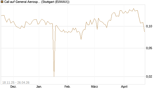 Call auf General Aerospace Co [Morgan Stanley & Co. Int. plc] Chart