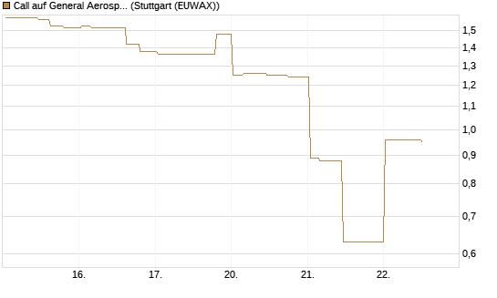 Call auf General Aerospace Co [Morgan Stanley & Co. Int. plc] Chart