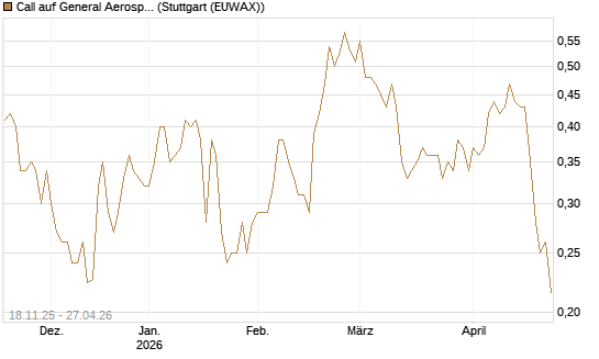 Call auf General Aerospace Co [Morgan Stanley & Co. Int. plc] Chart