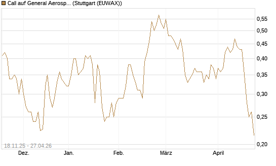Call auf General Aerospace Co [Morgan Stanley & Co. Int. plc] Chart