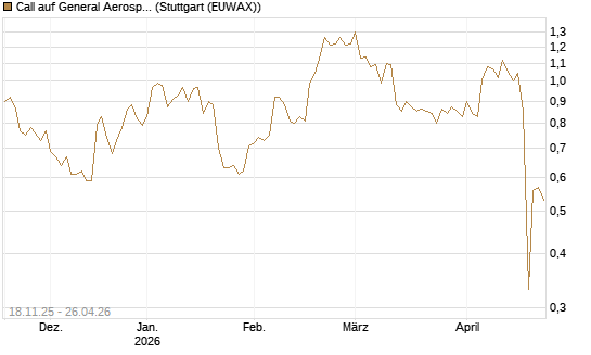 Call auf General Aerospace Co [Morgan Stanley & Co. Int. plc] Chart