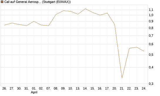 Call auf General Aerospace Co [Morgan Stanley & Co. Int. plc] Chart