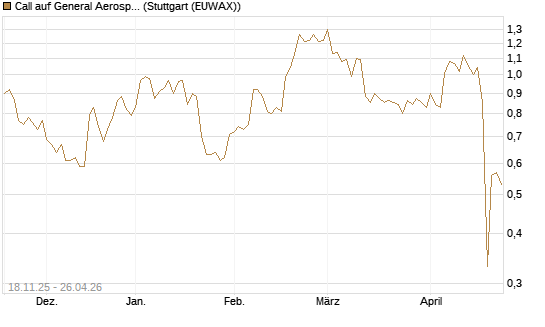 Call auf General Aerospace Co [Morgan Stanley & Co. Int. plc] Chart