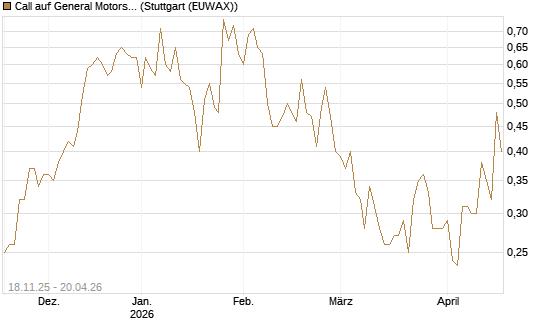 Call auf General Motors [Morgan Stanley & Co. Int. plc] Chart