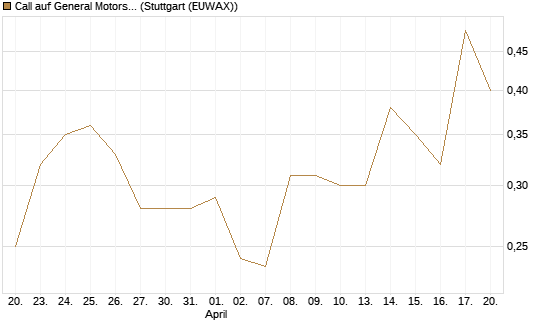 Call auf General Motors [Morgan Stanley & Co. Int. plc] Chart