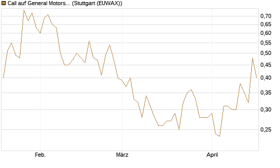 Call auf General Motors [Morgan Stanley & Co. Int. plc] Chart