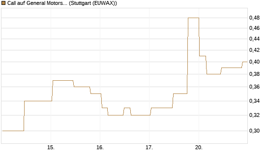 Call auf General Motors [Morgan Stanley & Co. Int. plc] Chart