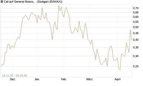 Call auf General Motors [Morgan Stanley & Co. Int. plc] Chart