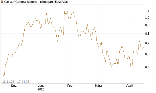 Call auf General Motors [Morgan Stanley & Co. Int. plc] Chart