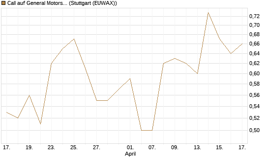 Call auf General Motors [Morgan Stanley & Co. Int. plc] Chart