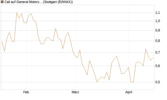 Call auf General Motors [Morgan Stanley & Co. Int. plc] Chart