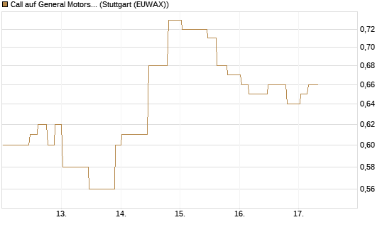 Call auf General Motors [Morgan Stanley & Co. Int. plc] Chart