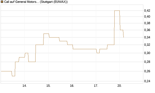 Call auf General Motors [Morgan Stanley & Co. Int. plc] Chart