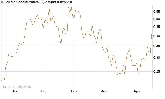 Call auf General Motors [Morgan Stanley & Co. Int. plc] Chart