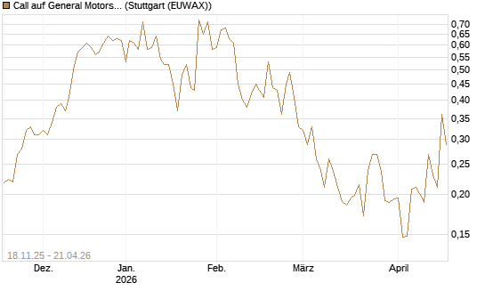 Call auf General Motors [Morgan Stanley & Co. Int. plc] Chart