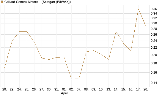 Call auf General Motors [Morgan Stanley & Co. Int. plc] Chart