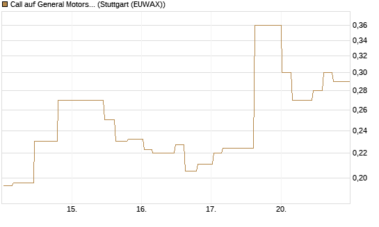 Call auf General Motors [Morgan Stanley & Co. Int. plc] Chart