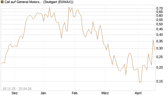Call auf General Motors [Morgan Stanley & Co. Int. plc] Chart