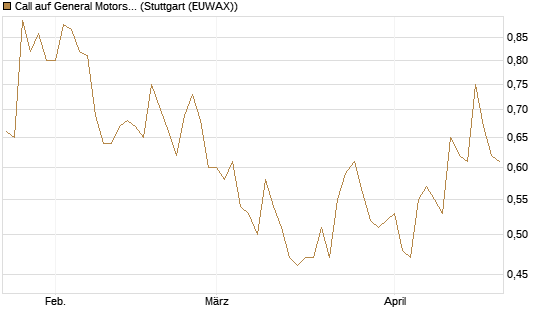 Call auf General Motors [Morgan Stanley & Co. Int. plc] Chart
