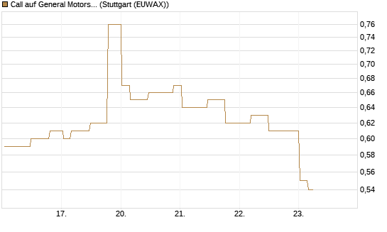 Call auf General Motors [Morgan Stanley & Co. Int. plc] Chart